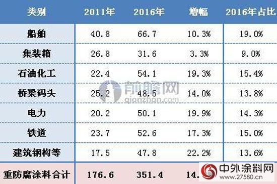 2016年重防腐涂料产量突破350万吨