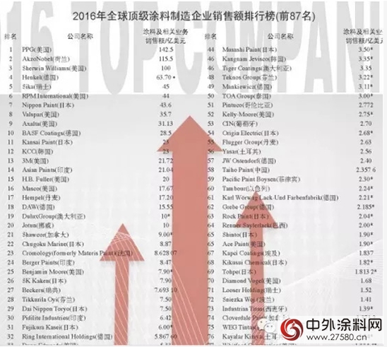 世界涂料新老一哥之战"120985"