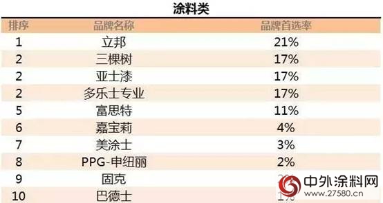 三棵树第六次蝉联“中国房地产开发企业500强首选供应商品牌”称号，跃居工程涂料品牌排名前二！"121038"