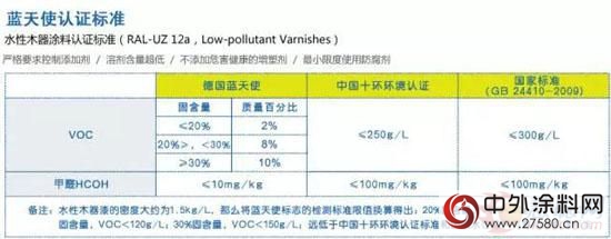 三棵树水性木器漆国内首家获得德国蓝天使环保认证"121085"