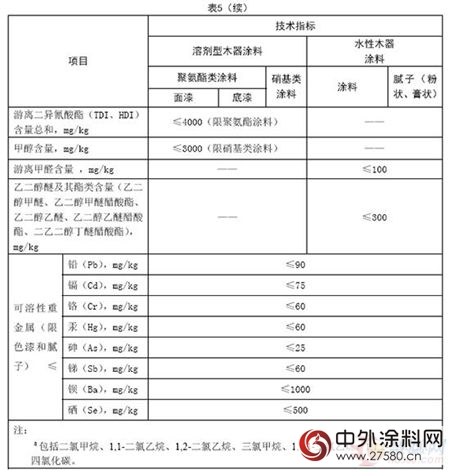 深圳市全面禁止溶剂型涂料？解析“技术规范”的误区