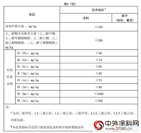 深圳市全面禁止溶剂型涂料？解析“技术规范”的误区