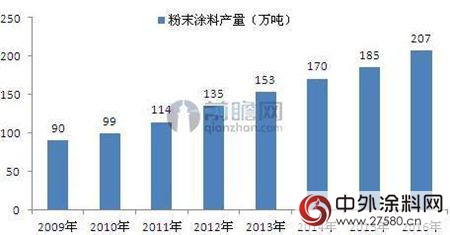 “十三五”规划定方向 2020粉末涂料产量达400万吨