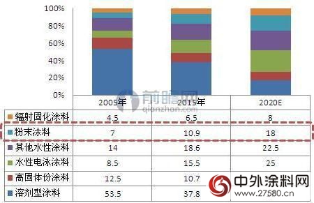 “十三五”规划定方向 2020粉末涂料产量达400万吨