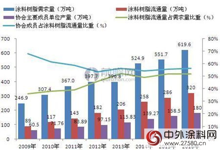 涂料树脂缺口大 涂料企业大力建设树脂项目