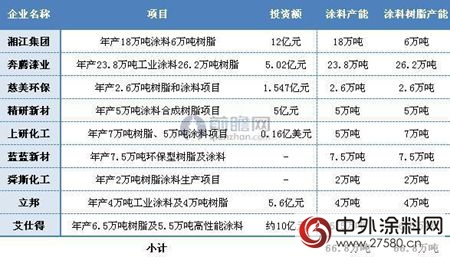 涂料树脂缺口大 涂料企业大力建设树脂项目