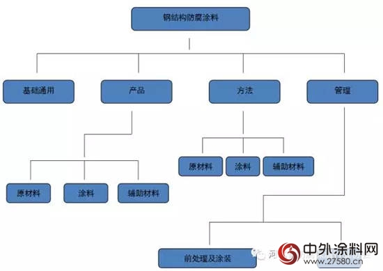 中国钢结构防腐涂料标准现状及“十三五”发展规划"121305"