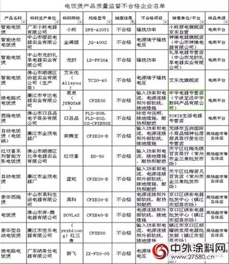 电饭锅涂层被曝出“含致癌物” 这种涂料会致命"121489"