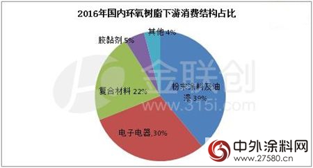 环氧树脂：环保影响需求 市场延续弱势