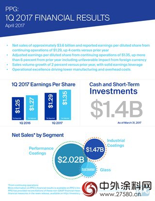 PPG公布2017年第一季度财报 实现净销售额36亿美元"121604"