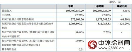 冠军涂料2016年净利润24.24万元 同比下降 77.80%