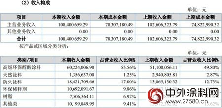 冠军涂料2016年净利润24.24万元 同比下降 77.80%