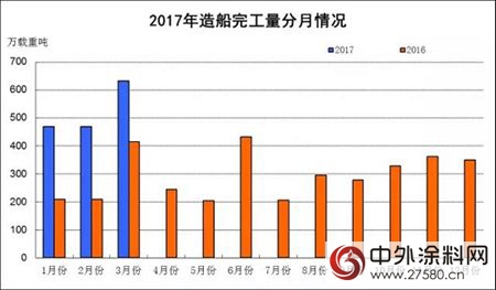 首艘国产航母下水振奋人心 那造船工业与船舶涂料呢？"121653"