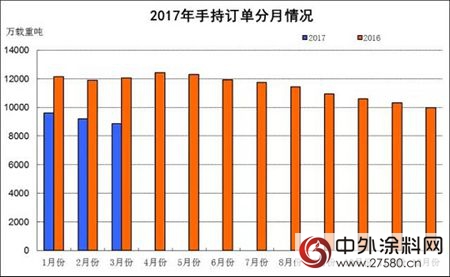 首艘国产航母下水振奋人心 那造船工业与船舶涂料呢？"
121653"