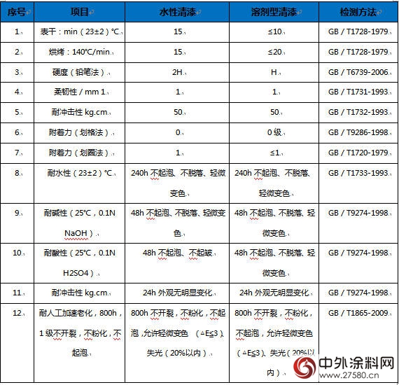 创新环保高性能 立邦工业水性涂料首次成功应用于金属门"
121673"