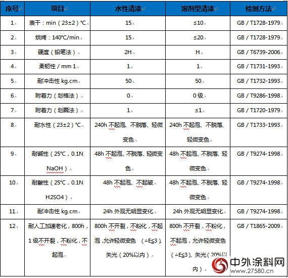 创新环保高性能 立邦工业水性涂料首次成功应用于金属门"
121673"