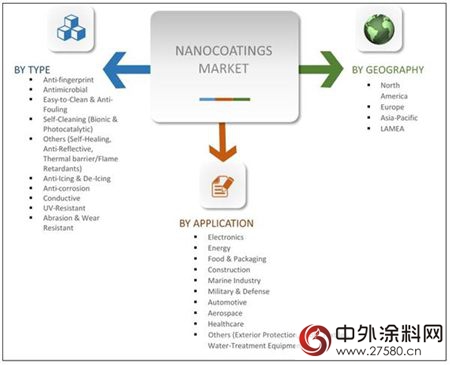 纳米涂料市场掀动新风向 2020年有望突破130.94亿美元"
121714"