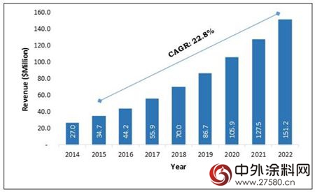 纳米涂料市场掀动新风向 2020年有望突破130.94亿美元"
121714"