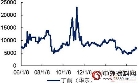 钛白粉一涨再涨会否“玩火自焚”？对比丁酮历史引深思"121732"