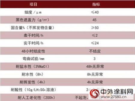 高性能新型醇酸漆上市 改变醇酸漆市场格局