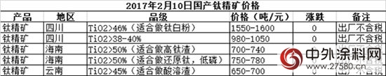 钛白粉飞速上涨 有多少涂料企业真的不买单？"
121938"