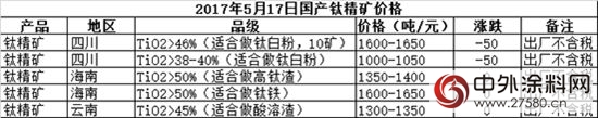 钛白粉飞速上涨 有多少涂料企业真的不买单？"
121938"