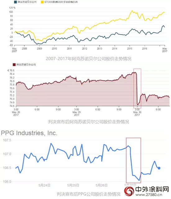 法庭败诉+延期被否 阿克苏诺贝尔与PPG合并窗口关闭