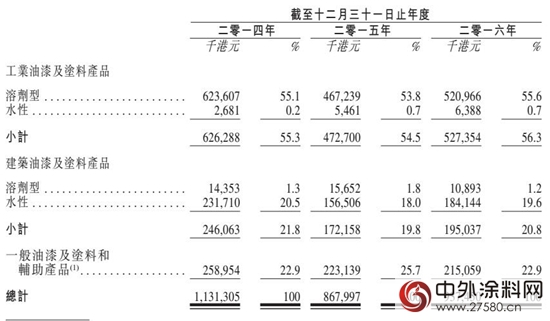 中华制漆2016年家具漆销售额不到2千万，水性木器漆仅占0.7%