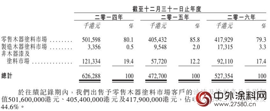 中华制漆2016年家具漆销售额不到2千万，水性木器漆仅占0.7%