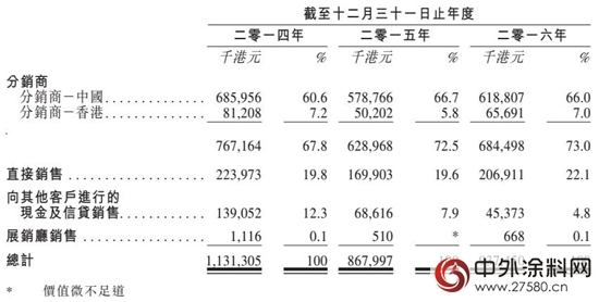 中华制漆2016年家具漆销售额不到2千万，水性木器漆仅占0.7%