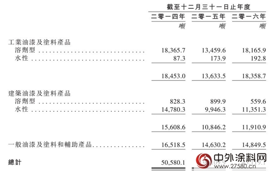 中华制漆2016年家具漆销售额不到2千万，水性木器漆仅占0.7%