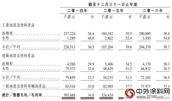 中华制漆2016年家具漆销售额不到2千万，水性木器漆仅占0.7%