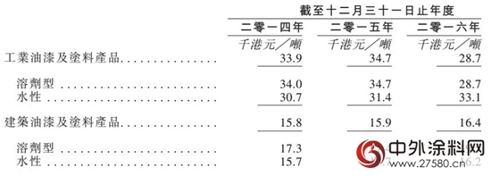 中华制漆2016年家具漆销售额不到2千万，水性木器漆仅占0.7%