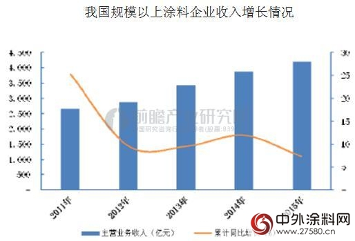 涂料企业营收稳步增长 水性涂料如何助力企业转型升级"122506"