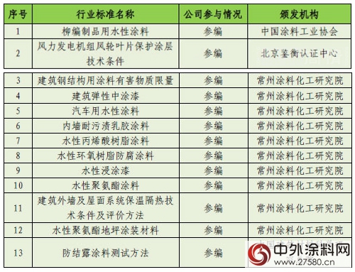 晨阳水漆：用高标准注解超强竞争力"
122570"