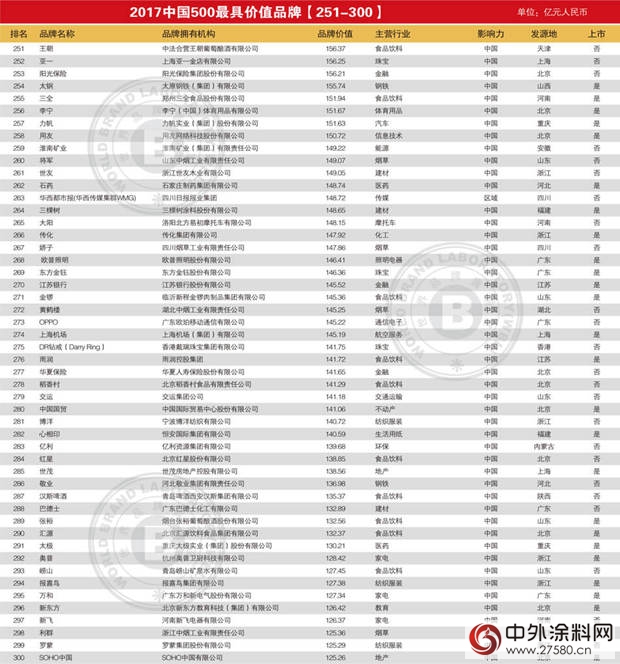 三棵树、巴德士蝉联中国500最具价值品牌"122620"
