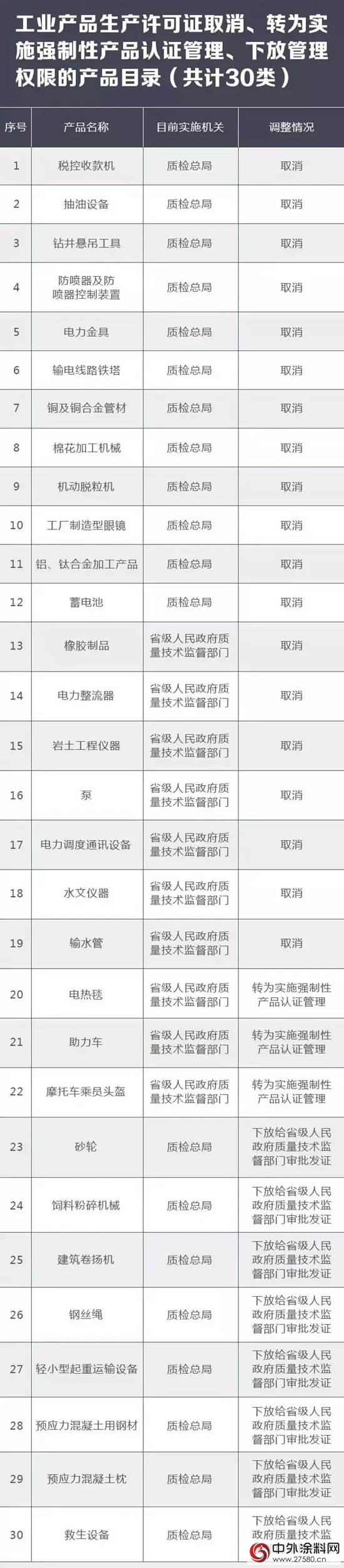 国务院决定调整“工业许可证”管理方式，这些产品将实施强制性认证"122803"