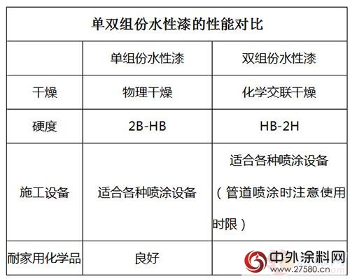 伯丁克解锁水性双组份产品奥秘