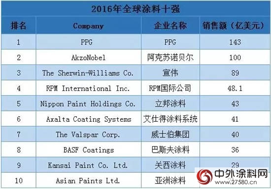 2016年度全球排名前10的涂料生产商和企业"122876"