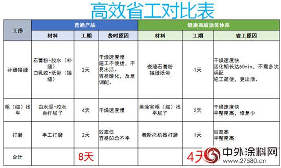 告别单桶销售，涂料经销商如何不做“涂料搬运工”？