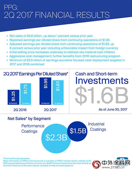 PPG公布2017年第二季度财报"123246"