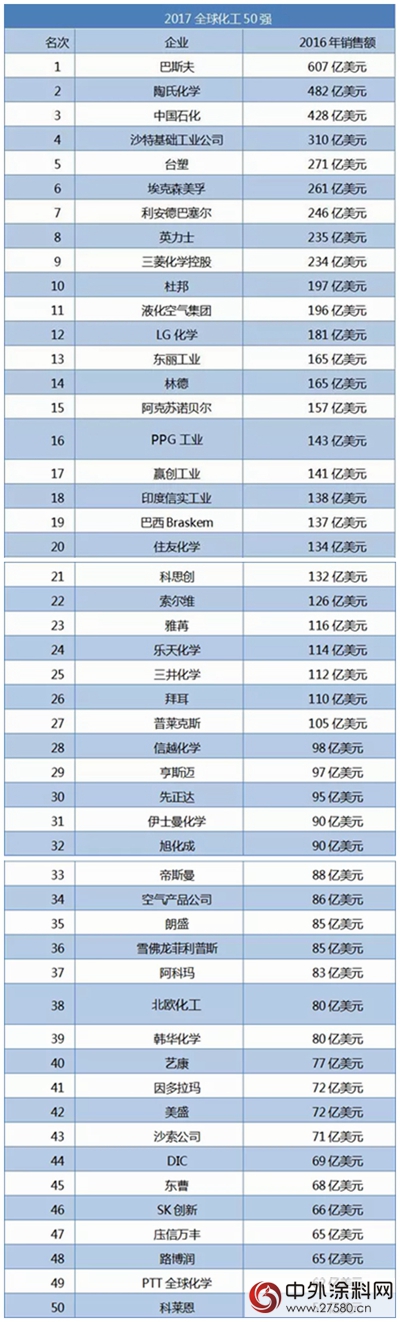 2017全球化工50强出炉 巴斯夫居榜首