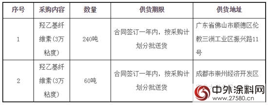 美涂士2017-2018年度羟乙基纤维素(3万粘度) 采购项目招标公告