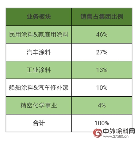 立邦2017年H1业绩：销售额176.5亿元，中国区销售大幅增长"123505"