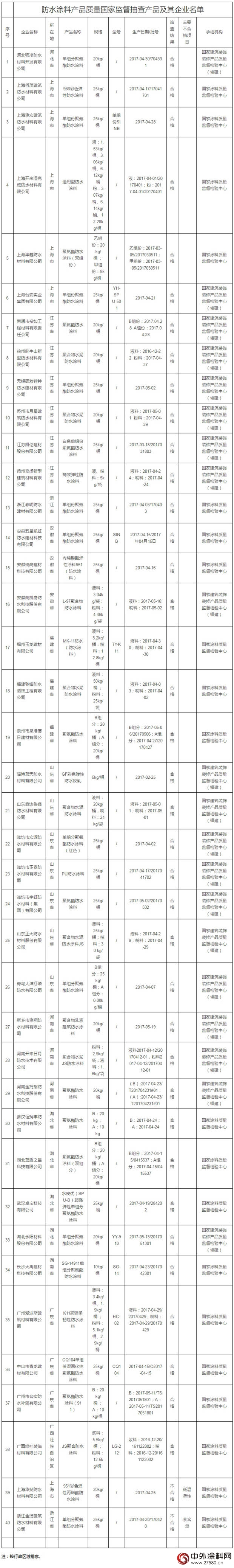 2017年第2批：防水涂料产品质量国家监督抽查结果