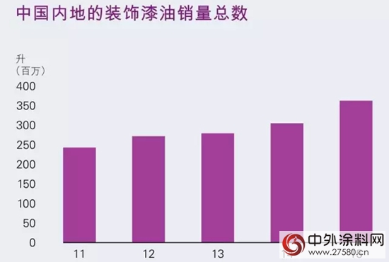 多乐士中国上半年销量30.24万吨，同比大幅增长达36%