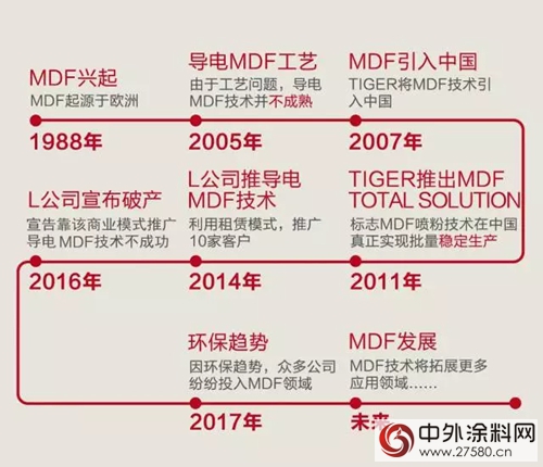 漆改粉——全新视角，带你了解MDF行业的未来"
123742"