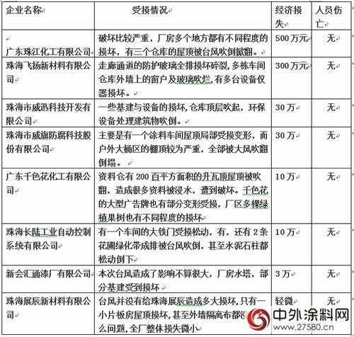 察灾情，送关怀 ----广东涂协走访受台风影响严重的会员企业