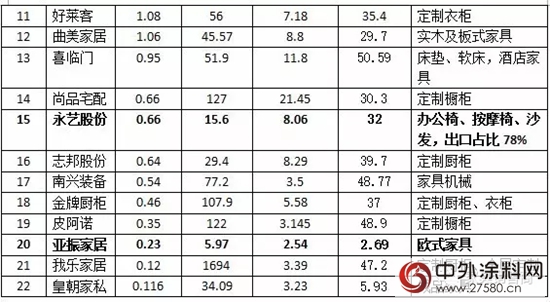 2017年上半年上市家具公司净利润排行榜"123917"