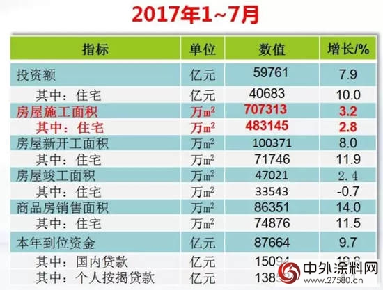 2017年上半年中国涂料行业经济运行情况报告